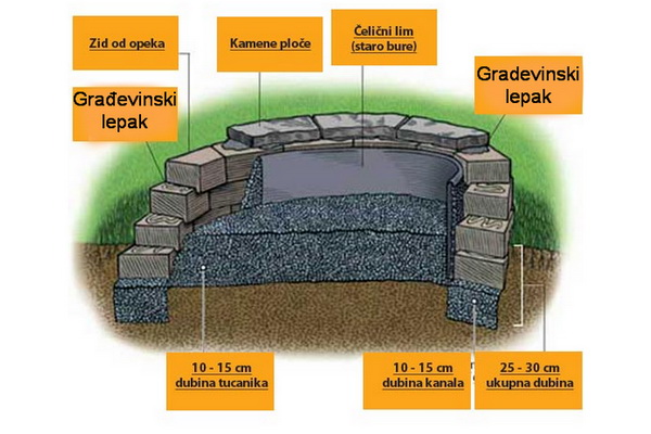 zidanje-bastenskog-rostilja 