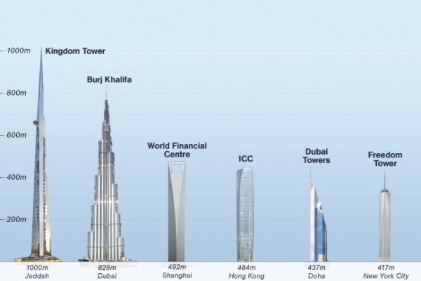 burj-al-mamlakah-najvisa-zgrada-na-svetu 